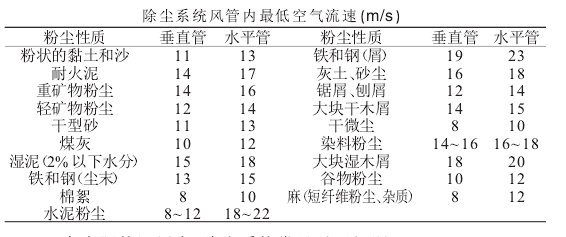 除塵系統風管內_空氣流速(m/s )